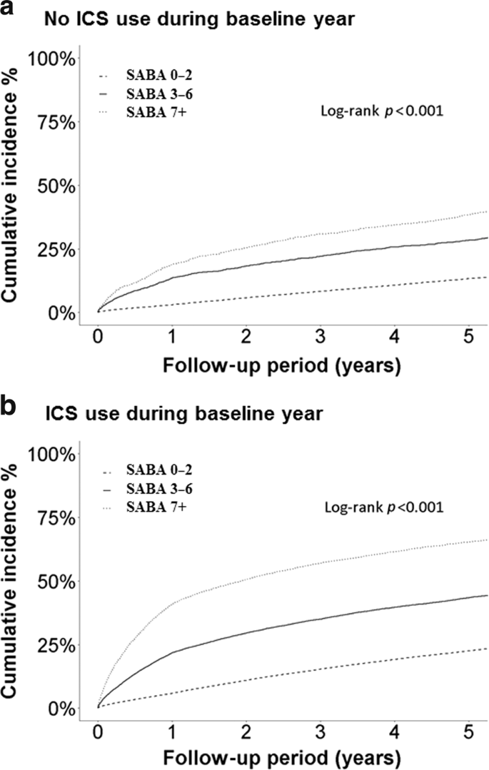 The Prevalence And Oute Of Short Acting B2 Agonists Overuse In Asthma Patients In Taiwan Npj Primary Care Respiratory Medicine The Prevalence And Oute Of Short Acting B2 Agonists Overuse In Asthma Patients In Taiwan Npj Primary Care Respiratory Medicine