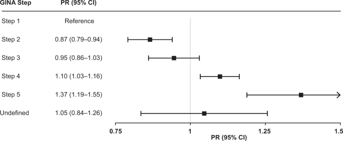research on asthma patients figure 4
