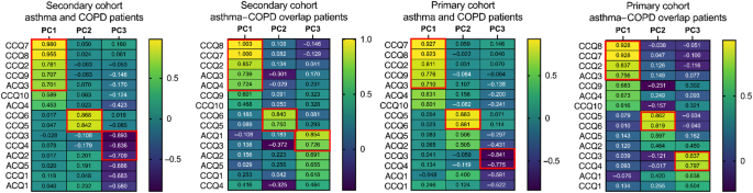 Fig. 3: Results of Principal component analyses in secondary cohort and primary cohort, in asthma, COPD, and asthma-COPD overlap patients.