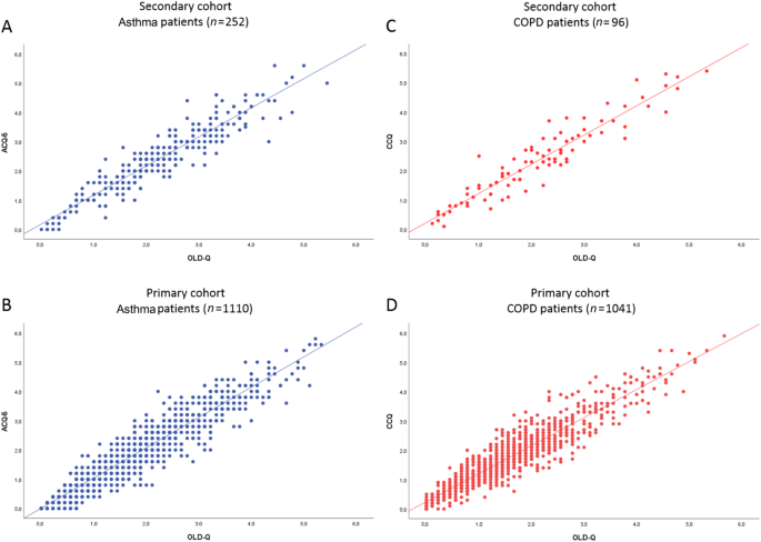 Fig. 4: Correlation plots.