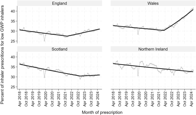 Trends in low global warming potential inhaler prescribing: A UK-wide cohort comparison from 2018–2024