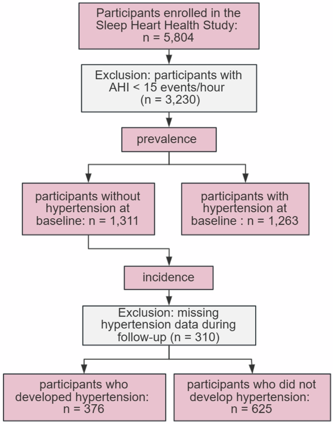 Association between sleep duration and hypertension risk in patients ...