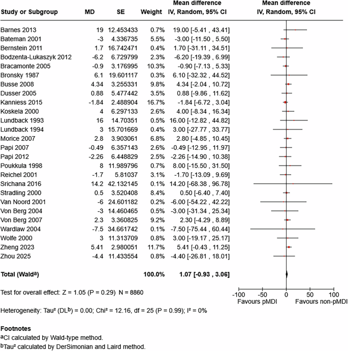 Fig. 3: Meta-analysis of the association between device type and peak expiratory flow rate (PEFR) in asthma maintenance.