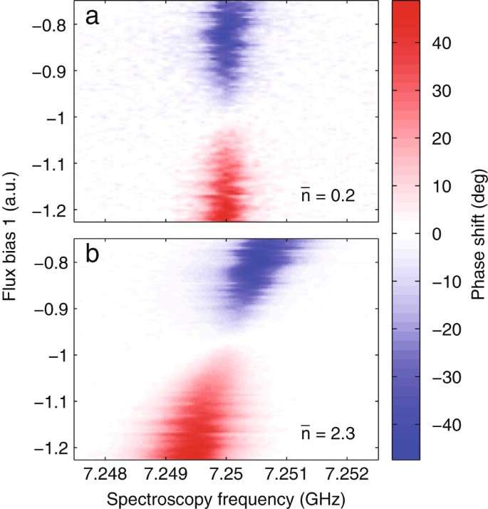 Suppression Of Photon Shot Noise Dephasing In A Tunable Coupling Superconducting Qubit Npj Quantum Information