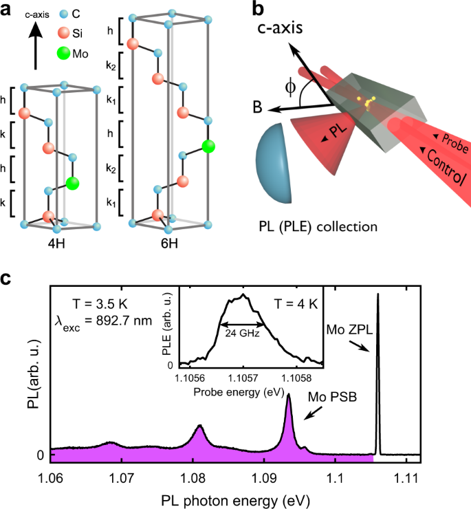 Identification and tunable optical coherent control of transition-metal  spins in silicon carbide | npj Quantum Information