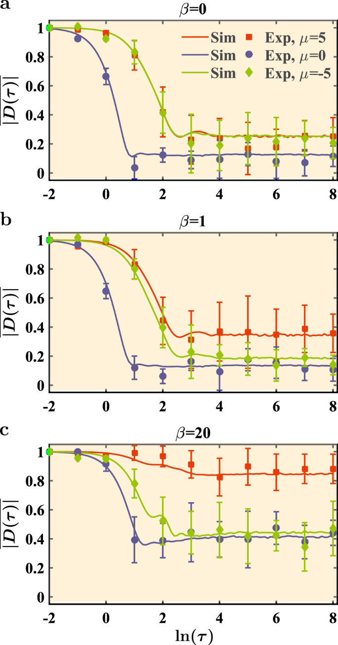 Quantum Simulation Of The Non Fermi Liquid State Of Sachdev Ye Kitaev Model Npj Quantum Information