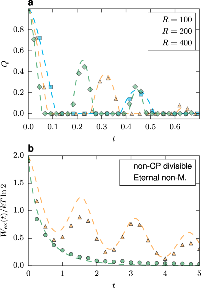 Ibm Q Experience As A Versatile Experimental Testbed For Simulating Open Quantum Systems Npj Quantum Information