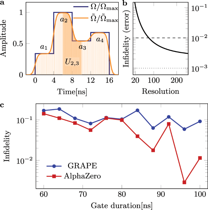 Global optimization of quantum dynamics with AlphaZero deep exploration