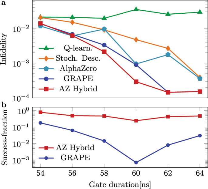 Global optimization of quantum dynamics with AlphaZero deep