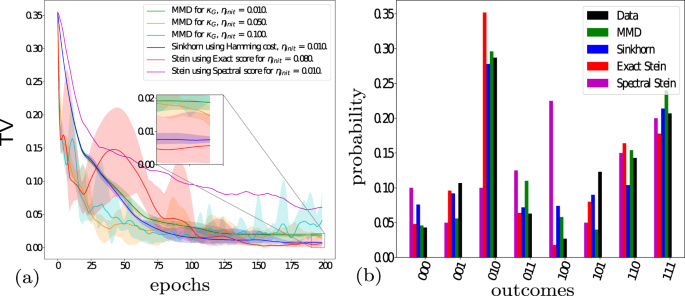 Fig. 3: MMD (cyan, yellow, green) vs. Sinkhorn (blue) and Stein training with Exact score function (red) and Spectral score method (magenta) for 3 qubits with fully connected topology on the Rigetti 3q−qvm, 
                        
                       trained on the data, Eq. (44).