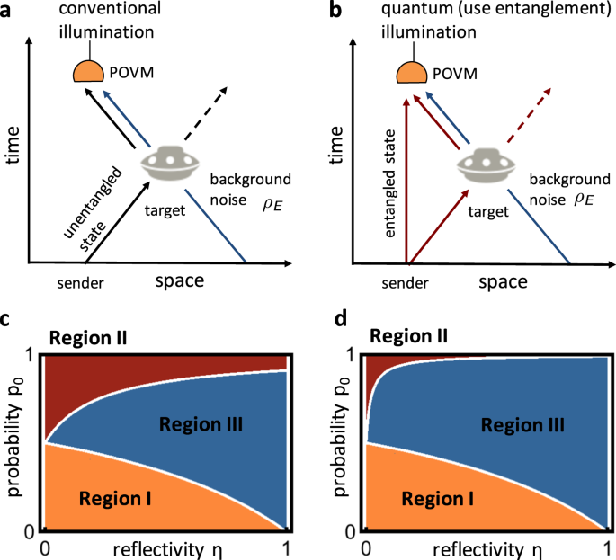 Quantum Illumination With Photonsubtracted Continuousvariable Entanglement