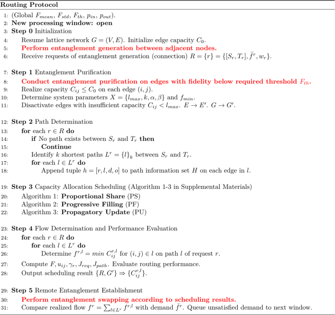 Effective Routing Design For Remote Entanglement Generation On Quantum Networks Npj Quantum Information