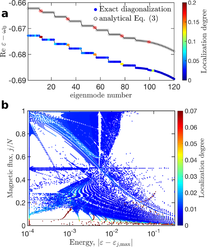 Quantum Hall Phases Emerging From Atom Photon Interactions Npj Quantum Information Quantum Hall Phases Emerging From Atom Photon Interactions Npj Quantum Information