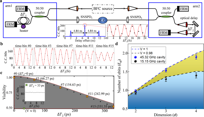 648 Hilbert Space Dimensionality In A Biphoton Frequency Comb Entanglement Of Formation And Schmidt Mode Decomposition Npj Quantum Information