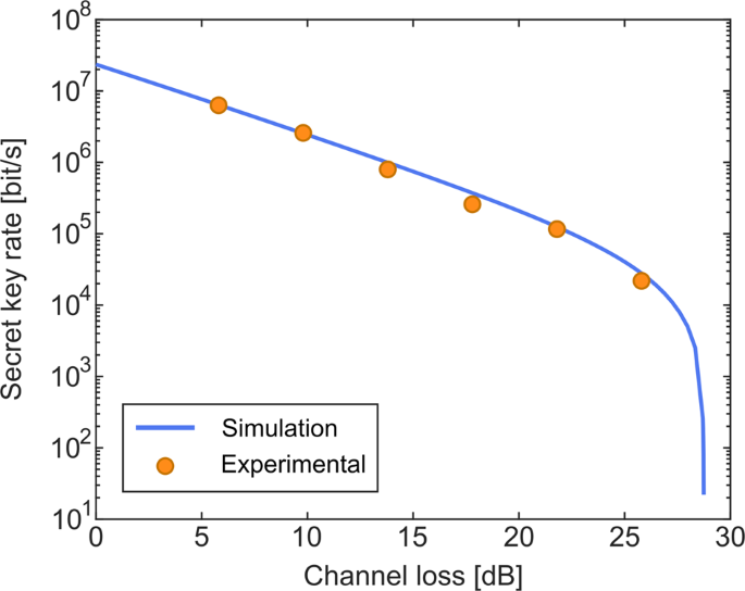 Sige Partina City Nordamerika Path-encoded high-dimensional quantum communication over a 2-km multicore  fiber | npj Quantum Information