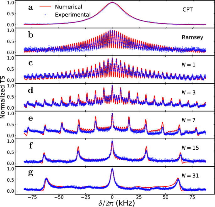 Fig. 3: Experimental transmission signals (TSs) for different schemes.
