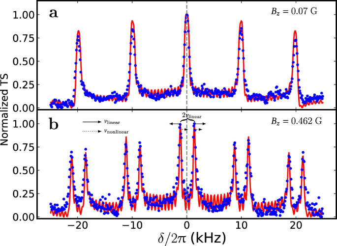 Fig. 5: Experimental TS (blue dots) under different bias magnetic fields Bz.