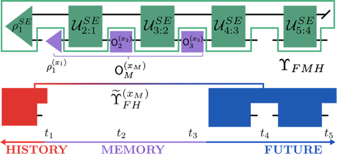 Non-Markovian memory strength bounds quantum process recoverability | npj  Quantum Information