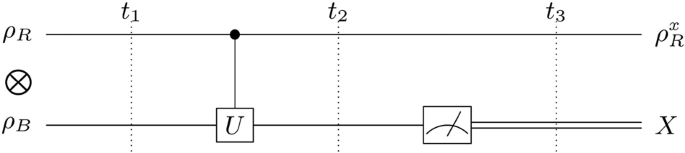 Fig. 2: Uncertainty game as a quantum circuit.
