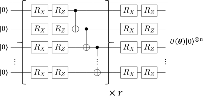 Fig. 2: An example of a parameterized quantum circuit used as an ansatz in VQAs.