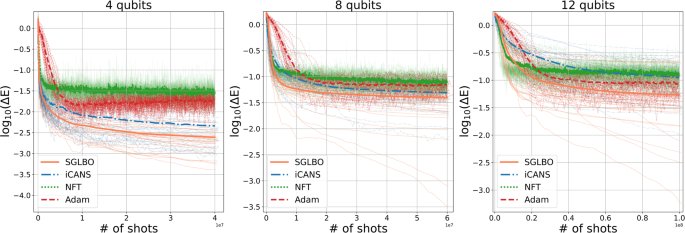 Fig. 3: Comparison of optimizers in terms of the performance on the VQE tasks.