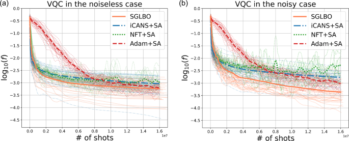 Fig. 5: Comparison of optimizers with the suffix averaging technique (SA), in the performance on the same VQC tasks as Fig. 4.
