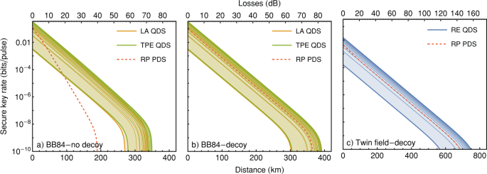 Fig. 2: Source comparison for three main QKD schemes.