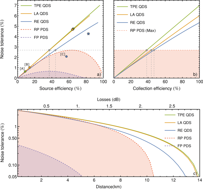 Fig. 3: Source comparison for unforgeable quantum tokens (quantum verification protocol from66).