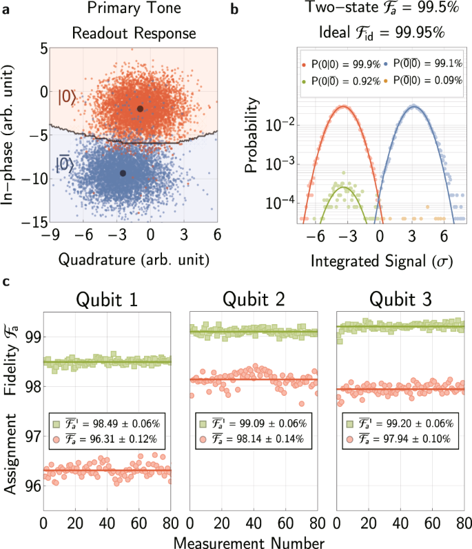 Fig. 3: Single-shot readout results of discriminating between 
                        
                          
                        
                        $$\left\vert 0\right\rangle$$
                        
                          
                            
                              0
                            
                          
                        
                       and 
                        
                          
                        
                        $$\left\vert \overline{0}\right\rangle$$
                        
                          
                            
                              
                                
                                  0
                                
                                ¯
                              
                            
                          
                        
                      .