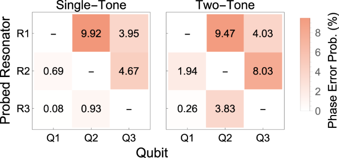 Fig. 5: Measurement-induced dephasing matrix for single-tone and two-tone readout.