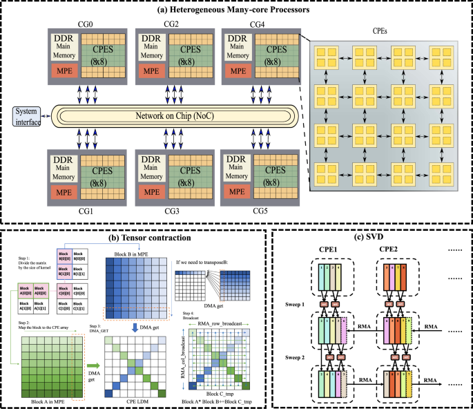 Fig. 2: Algorithm details for linear algebra routines.