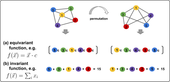 Fig. 1: Depiction of two functions that respect important symmetries of graphs.