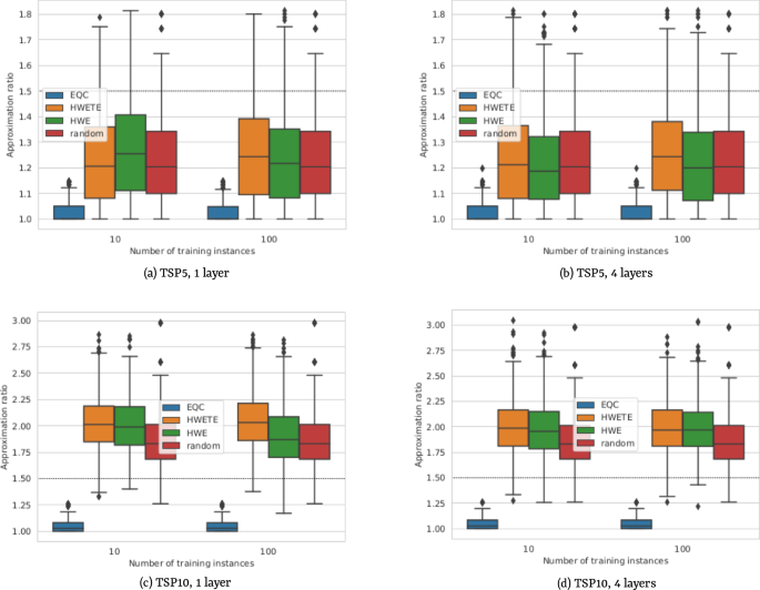 Fig. 6: Comparison between EQC and two non-equivariant hardware-efficient ansatzes.