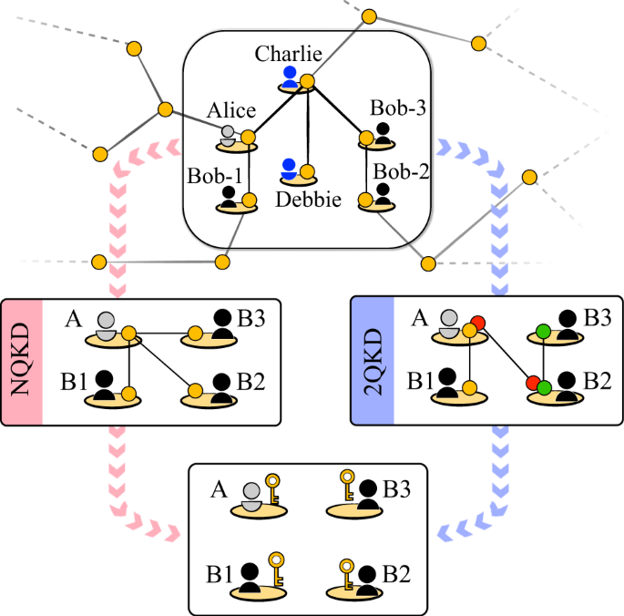 Fig. 1: Conceptual illustration of a multi-node quantum network.