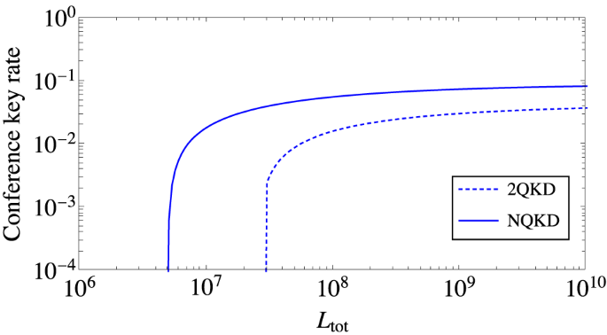 Fig. 4: Conference key rate, with finite-key effects, as a function of the number of successful network usages (Ltot).
