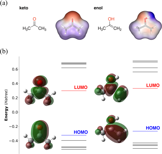 Fig. 2: Acetone tautomers and orbital energies.