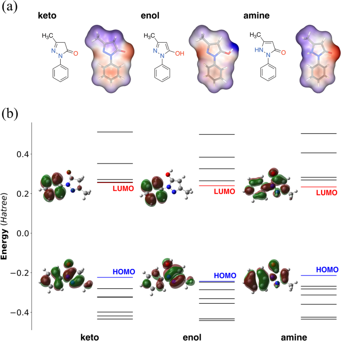 Fig. 3: Edaravone tautomers and orbital energies.