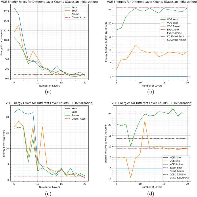Fig. 7: The relationship between Edaravone VQE results and the number of hardware-efficient ansatz layers.