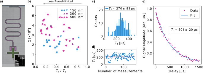 Fig. 1: Qubit design and coherence data.