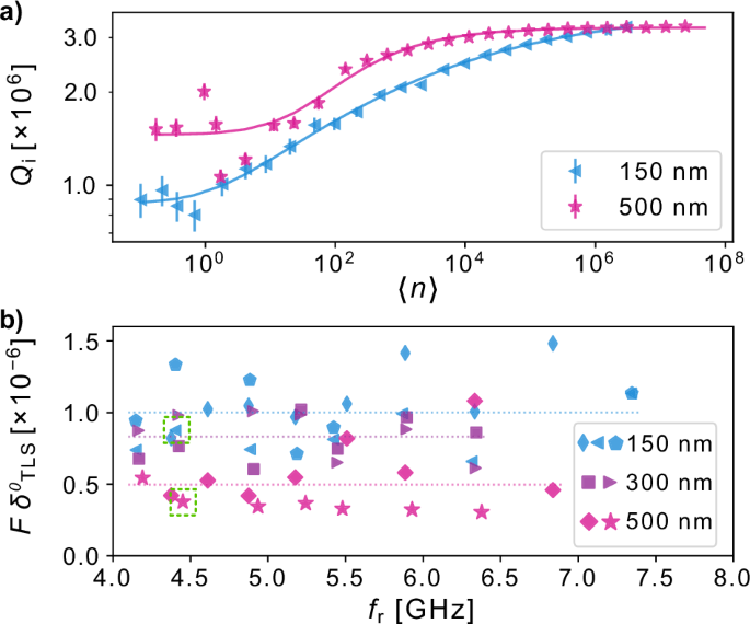 Fig. 2: Study of energy loss in bare resonators.