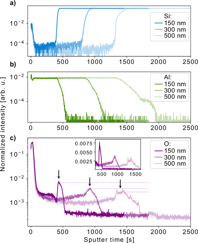Fig. 3: Elemental analysis of the Al/Si material stack by ToF-SIMS.
