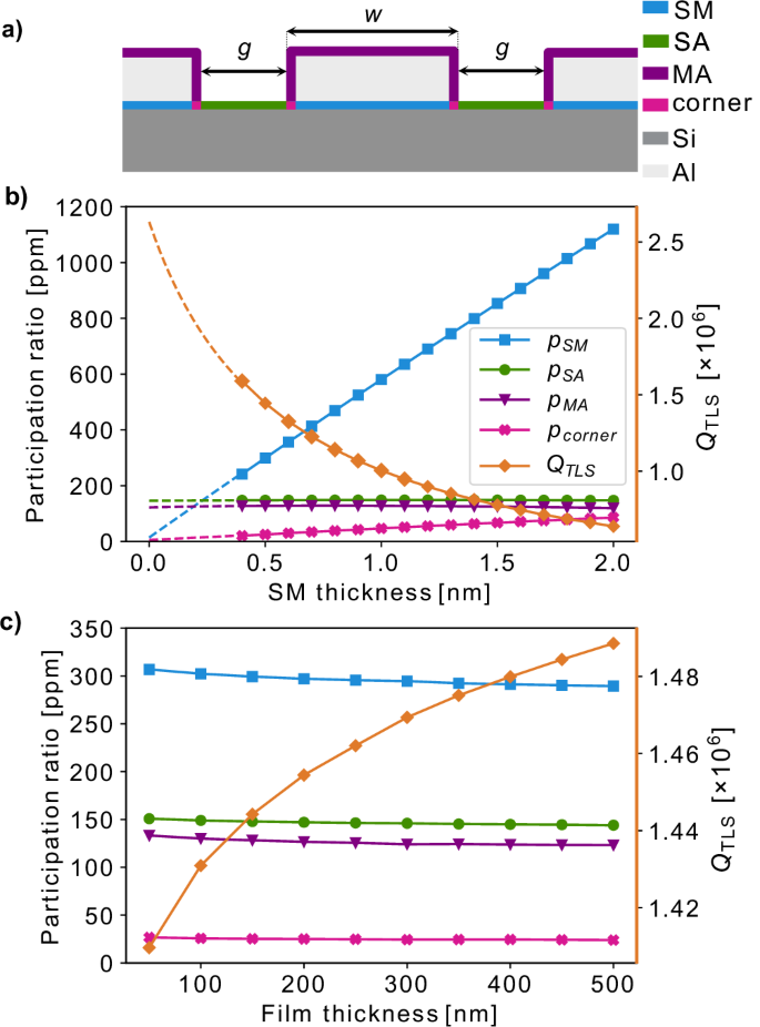 Fig. 5: CPW geometry and participation ratio simulations.