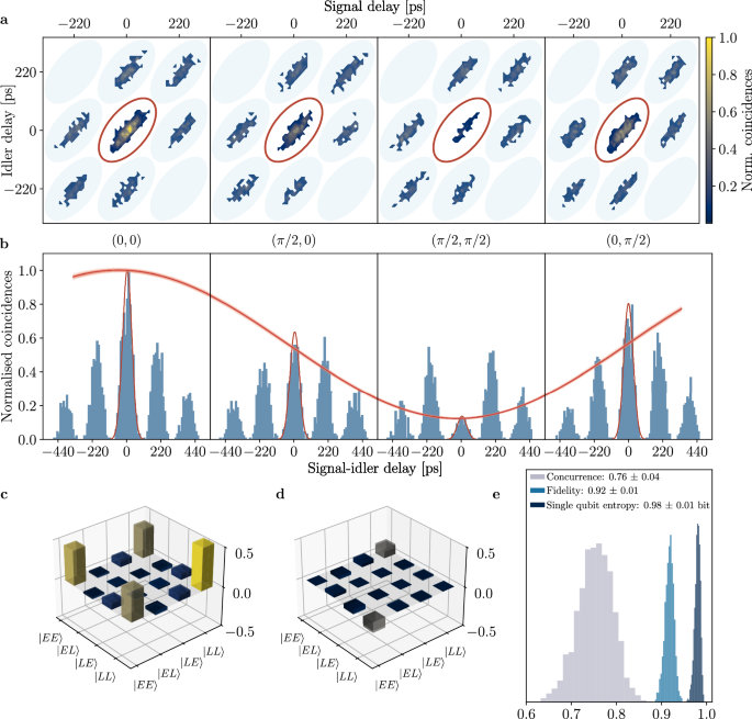 Fig. 4: Observed quantum interference and reconstructed density matrix.