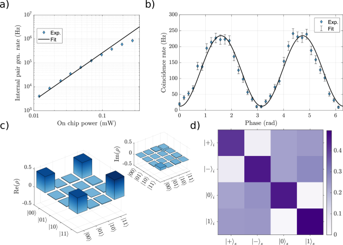 Fig. 2: Characterization of the photon pair sources.