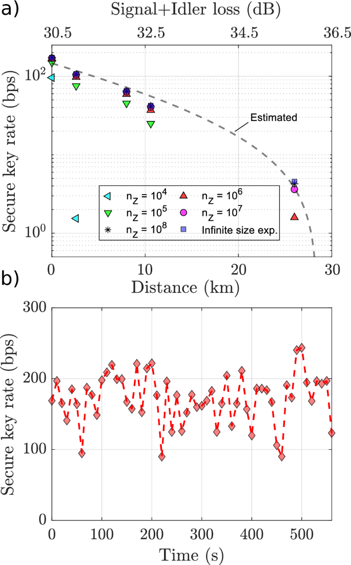 Fig. 3: Secure key rate analysis.