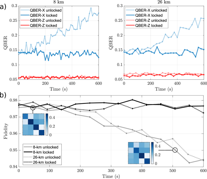 Fig. 4: Stability of the QBER and evolution of the correlation matrix over time.