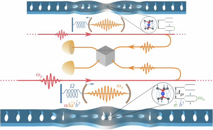 Fig. 1: Depiction of spin entanglement via a spin-optomechanical interface.