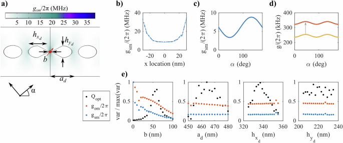 Fig. 3: Analysis of spin-mechanical coupling profiles and the defect cell parameters that affect this coupling.