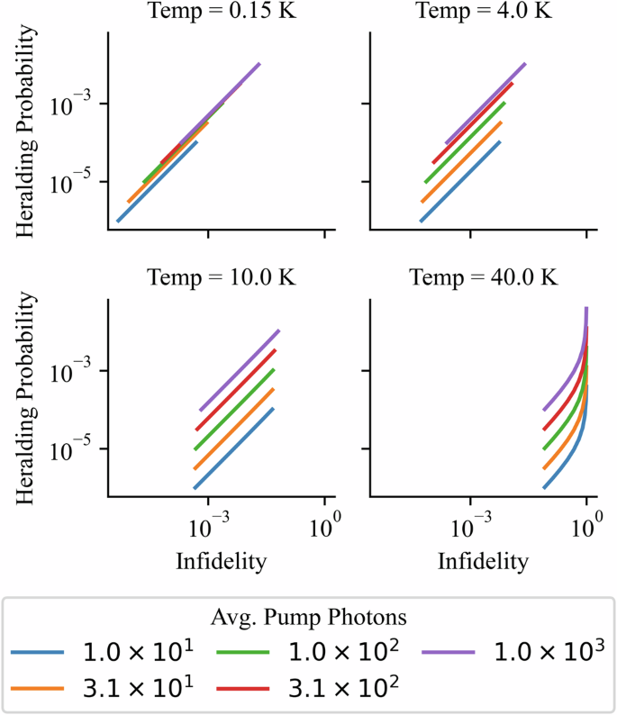Fig. 5: Heralding probability and single-phonon infidelities as a function of temperature (facet) and pump power (color), parameterized by pump pulse duration (each line spans T = Ta to T = 103Ta).