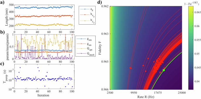 Fig. 7: Design feedback using FEM-QuTiP optimization.